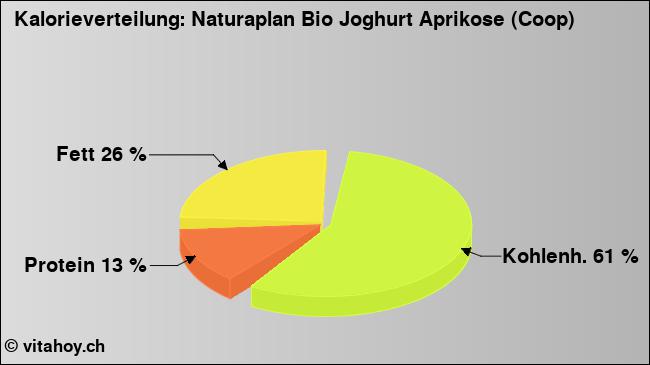 Kalorienverteilung: Naturaplan Bio Joghurt Aprikose (Coop) (Grafik, Nährwerte)