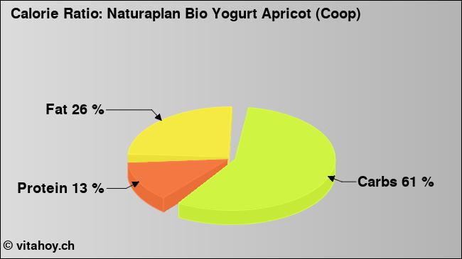 Calorie ratio: Naturaplan Bio Yogurt Apricot (Coop) (chart, nutrition data)