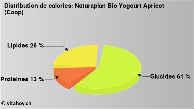 Calories: Naturaplan Bio Yogourt Apricot (Coop) (diagramme, valeurs nutritives)