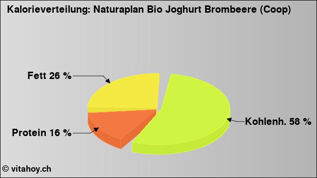 Kalorienverteilung: Naturaplan Bio Joghurt Brombeere (Coop) (Grafik, Nährwerte)