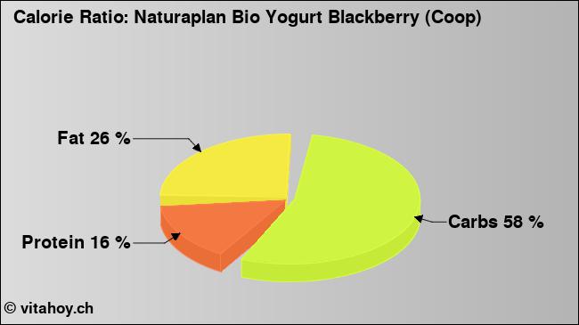Calorie ratio: Naturaplan Bio Yogurt Blackberry (Coop) (chart, nutrition data)