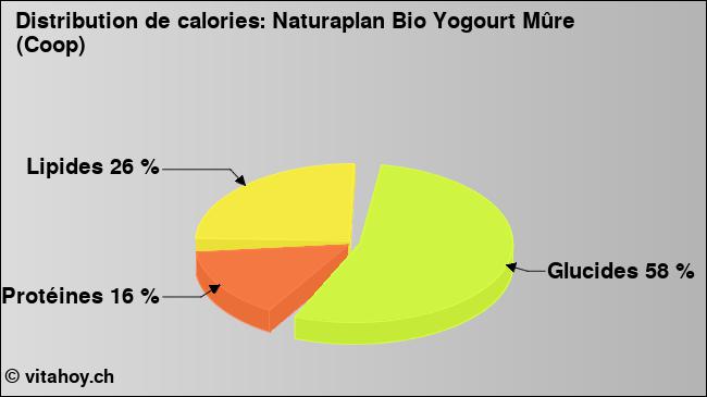 Calories: Naturaplan Bio Yogourt Mûre (Coop) (diagramme, valeurs nutritives)