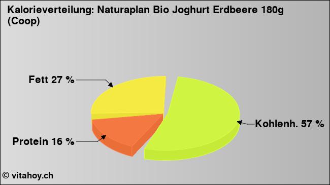 Kalorienverteilung: Naturaplan Bio Joghurt Erdbeere 180g (Coop) (Grafik, Nährwerte)