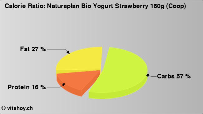 Calorie ratio: Naturaplan Bio Yogurt Strawberry 180g (Coop) (chart, nutrition data)