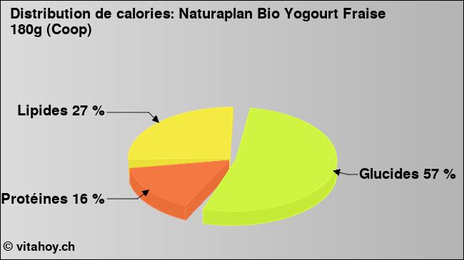 Calories: Naturaplan Bio Yogourt Fraise 180g (Coop) (diagramme, valeurs nutritives)