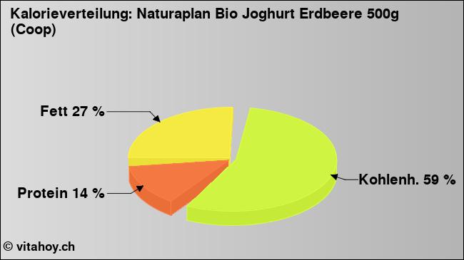 Kalorienverteilung: Naturaplan Bio Joghurt Erdbeere 500g (Coop) (Grafik, Nährwerte)