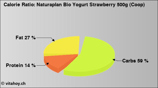Calorie ratio: Naturaplan Bio Yogurt Strawberry 500g (Coop) (chart, nutrition data)