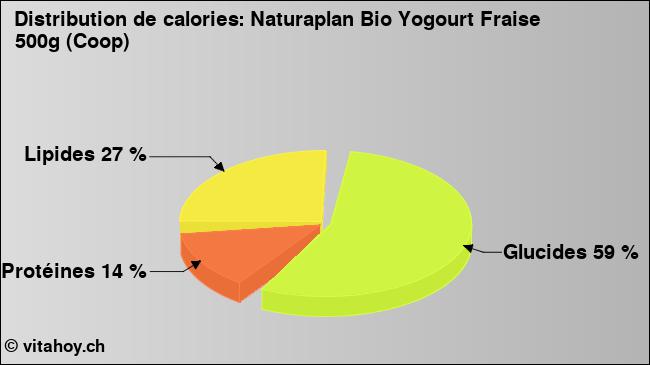 Calories: Naturaplan Bio Yogourt Fraise 500g (Coop) (diagramme, valeurs nutritives)