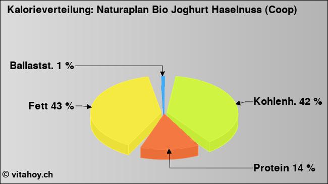 Kalorienverteilung: Naturaplan Bio Joghurt Haselnuss (Coop) (Grafik, Nährwerte)