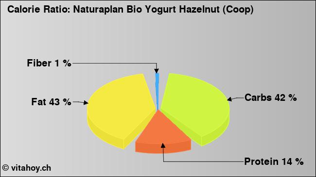 Calorie ratio: Naturaplan Bio Yogurt Hazelnut (Coop) (chart, nutrition data)