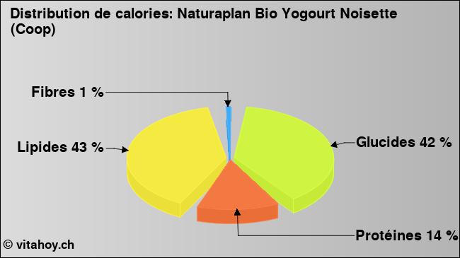 Calories: Naturaplan Bio Yogourt Noisette (Coop) (diagramme, valeurs nutritives)