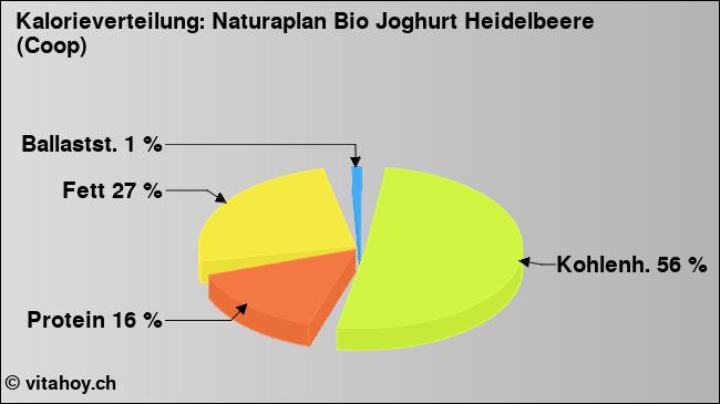 Kalorienverteilung: Naturaplan Bio Joghurt Heidelbeere (Coop) (Grafik, Nährwerte)