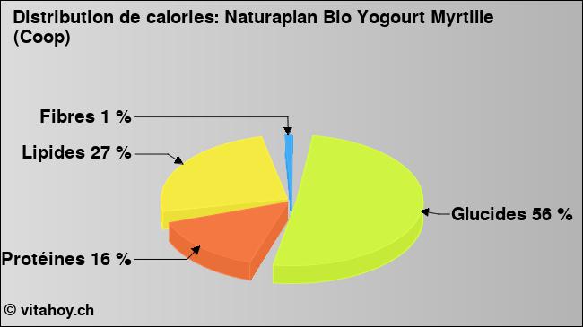 Calories: Naturaplan Bio Yogourt Myrtille (Coop) (diagramme, valeurs nutritives)