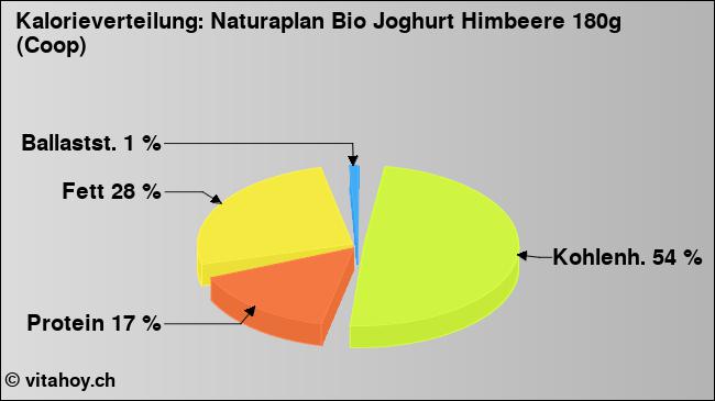 Kalorienverteilung: Naturaplan Bio Joghurt Himbeere 180g (Coop) (Grafik, Nährwerte)