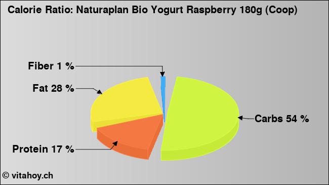 Calorie ratio: Naturaplan Bio Yogurt Raspberry 180g (Coop) (chart, nutrition data)