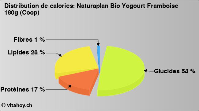 Calories: Naturaplan Bio Yogourt Framboise 180g (Coop) (diagramme, valeurs nutritives)