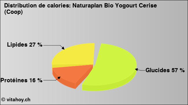 Calories: Naturaplan Bio Yogourt Cerise (Coop) (diagramme, valeurs nutritives)