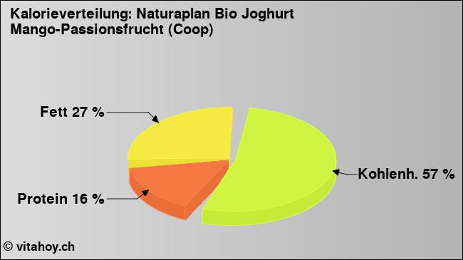 Kalorienverteilung: Naturaplan Bio Joghurt Mango-Passionsfrucht (Coop) (Grafik, Nährwerte)