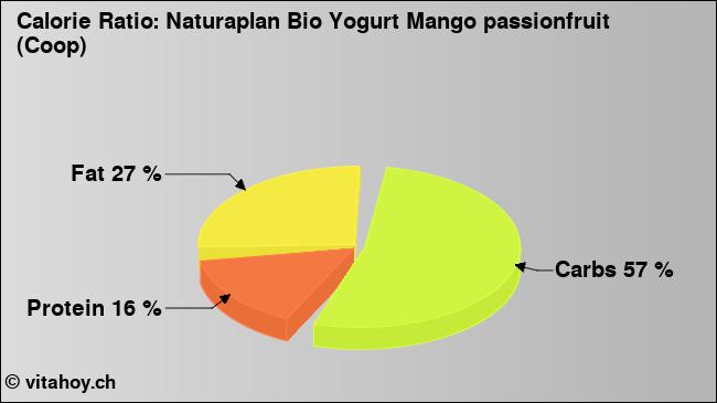 Calorie ratio: Naturaplan Bio Yogurt Mango passionfruit (Coop) (chart, nutrition data)