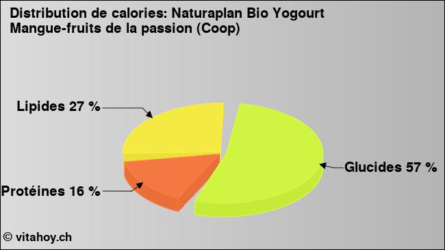 Calories: Naturaplan Bio Yogourt Mangue-fruits de la passion (Coop) (diagramme, valeurs nutritives)