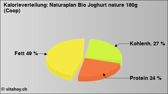 Kalorienverteilung: Naturaplan Bio Joghurt nature 180g (Coop) (Grafik, Nährwerte)