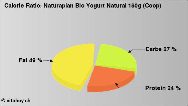 Calorie ratio: Naturaplan Bio Yogurt Natural 180g (Coop) (chart, nutrition data)