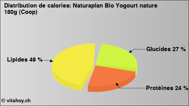 Calories: Naturaplan Bio Yogourt nature 180g (Coop) (diagramme, valeurs nutritives)