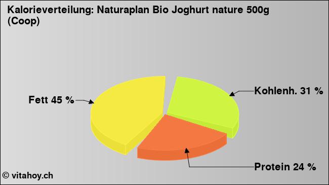 Kalorienverteilung: Naturaplan Bio Joghurt nature 500g (Coop) (Grafik, Nährwerte)