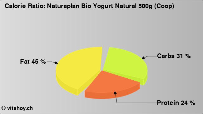 Calorie ratio: Naturaplan Bio Yogurt Natural 500g (Coop) (chart, nutrition data)