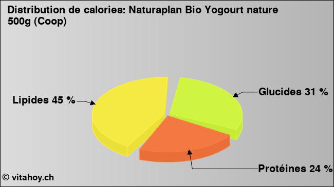 Calories: Naturaplan Bio Yogourt nature 500g (Coop) (diagramme, valeurs nutritives)