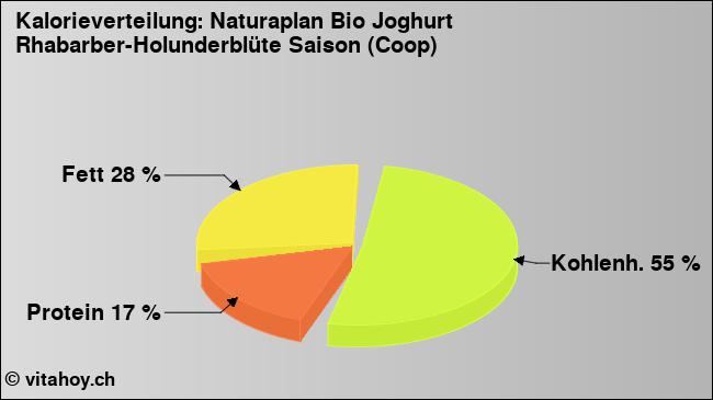 Kalorienverteilung: Naturaplan Bio Joghurt Rhabarber-Holunderblüte Saison (Coop) (Grafik, Nährwerte)