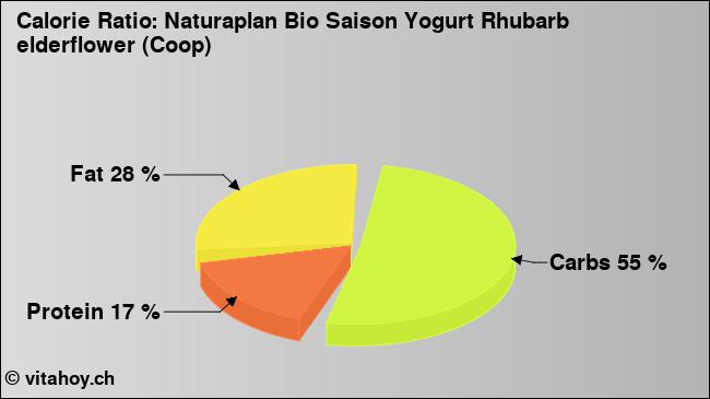 Calorie ratio: Naturaplan Bio Saison Yogurt Rhubarb elderflower (Coop) (chart, nutrition data)