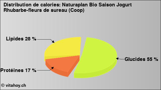 Calories: Naturaplan Bio Saison Jogurt Rhubarbe-fleurs de sureau (Coop) (diagramme, valeurs nutritives)