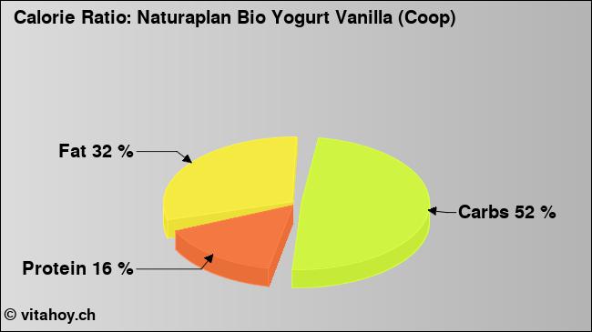 Calorie ratio: Naturaplan Bio Yogurt Vanilla (Coop) (chart, nutrition data)