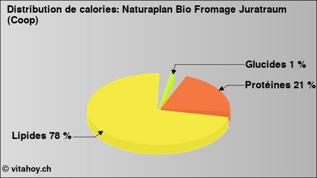 Calories: Naturaplan Bio Fromage Juratraum (Coop) (diagramme, valeurs nutritives)