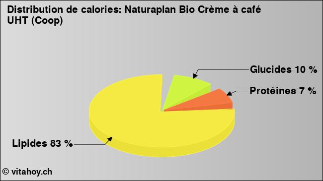 Calories: Naturaplan Bio Crème à café UHT (Coop) (diagramme, valeurs nutritives)