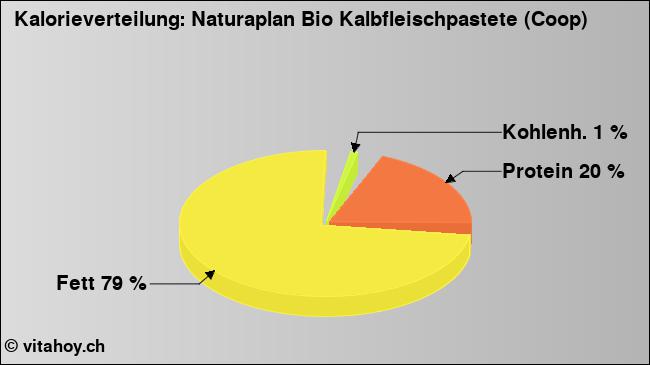 Kalorienverteilung: Naturaplan Bio Kalbfleischpastete (Coop) (Grafik, Nährwerte)