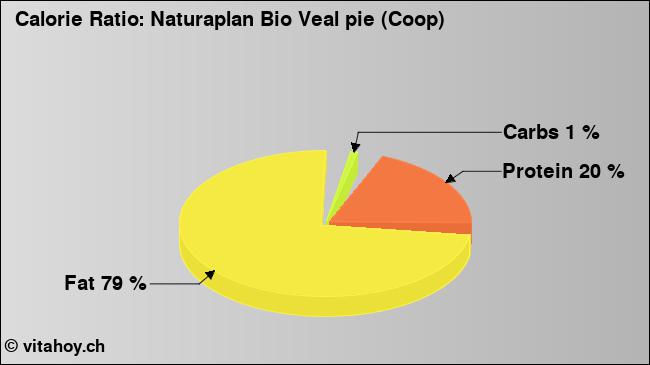 Calorie ratio: Naturaplan Bio Veal pie (Coop) (chart, nutrition data)