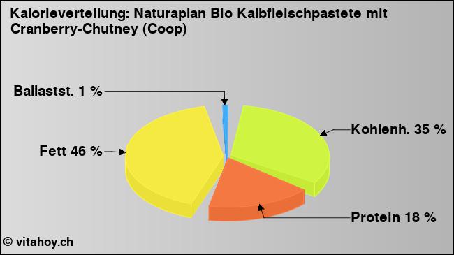 Kalorienverteilung: Naturaplan Bio Kalbfleischpastete mit Cranberry-Chutney (Coop) (Grafik, Nährwerte)
