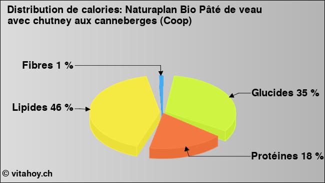 Calories: Naturaplan Bio Pâté de veau avec chutney aux canneberges (Coop) (diagramme, valeurs nutritives)