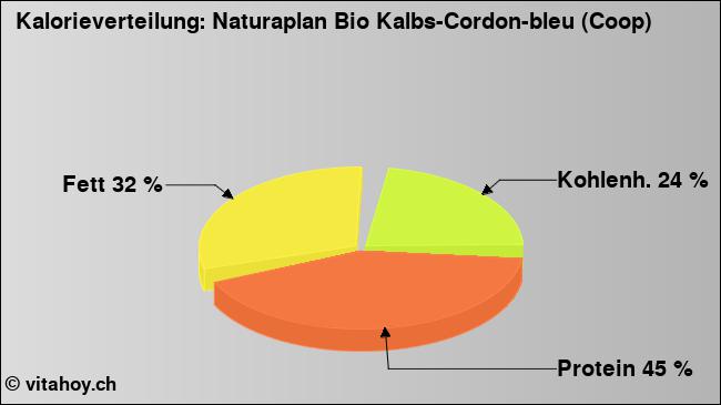 Kalorienverteilung: Naturaplan Bio Kalbs-Cordon-bleu (Coop) (Grafik, Nährwerte)
