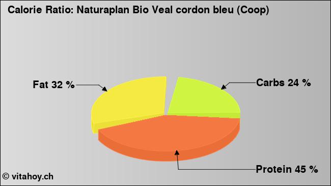 Calorie ratio: Naturaplan Bio Veal cordon bleu (Coop) (chart, nutrition data)