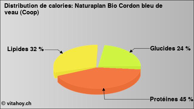 Calories: Naturaplan Bio Cordon bleu de veau (Coop) (diagramme, valeurs nutritives)