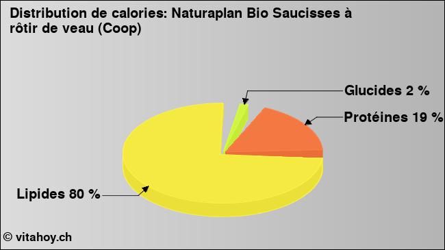 Calories: Naturaplan Bio Saucisses à rôtir de veau (Coop) (diagramme, valeurs nutritives)