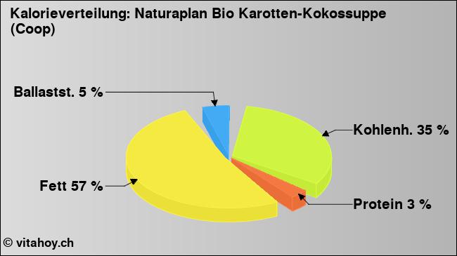 Kalorienverteilung: Naturaplan Bio Karotten-Kokossuppe (Coop) (Grafik, Nährwerte)