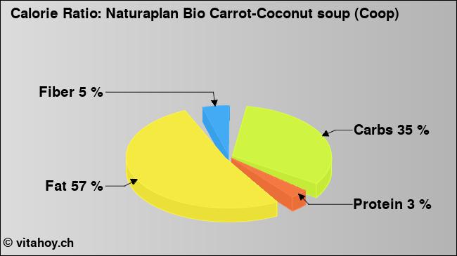 Calorie ratio: Naturaplan Bio Carrot-Coconut soup (Coop) (chart, nutrition data)