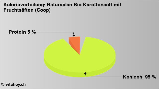 Kalorienverteilung: Naturaplan Bio Karottensaft mit Fruchtsäften (Coop) (Grafik, Nährwerte)