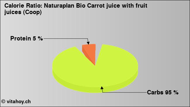 Calorie ratio: Naturaplan Bio Carrot juice with fruit juices (Coop) (chart, nutrition data)