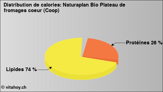 Calories: Naturaplan Bio Plateau de fromages coeur (Coop) (diagramme, valeurs nutritives)