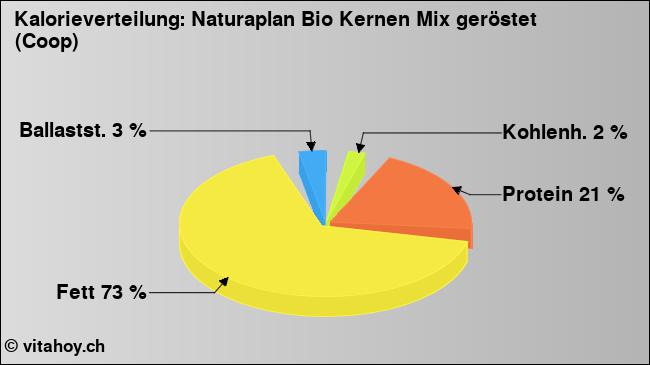 Kalorienverteilung: Naturaplan Bio Kernen Mix geröstet (Coop) (Grafik, Nährwerte)